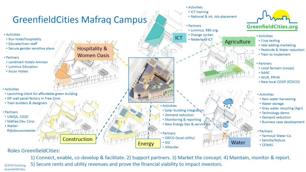 Sectors on Youth Business Campus GFC