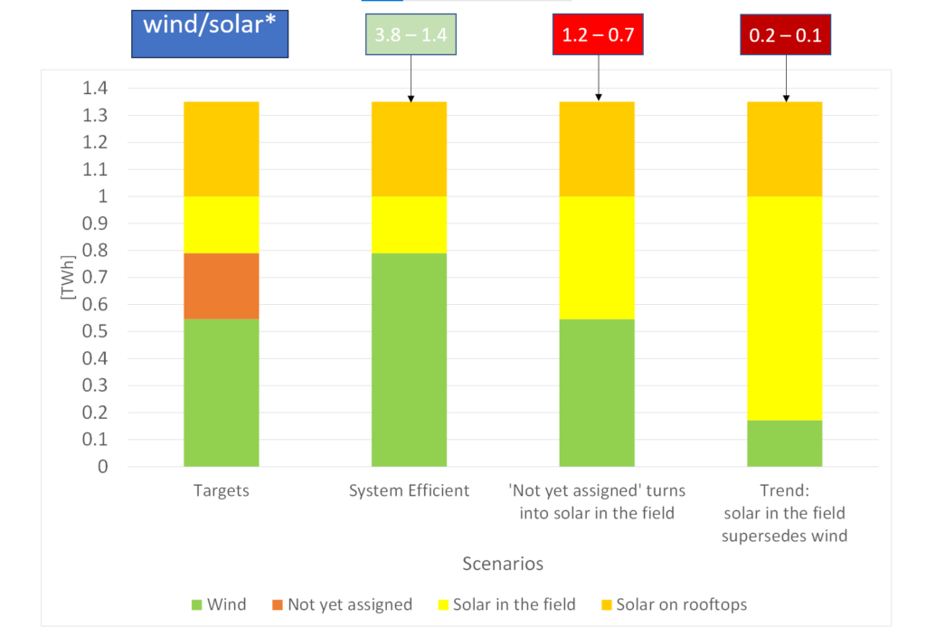 Wind/solar ratio with different scenarios